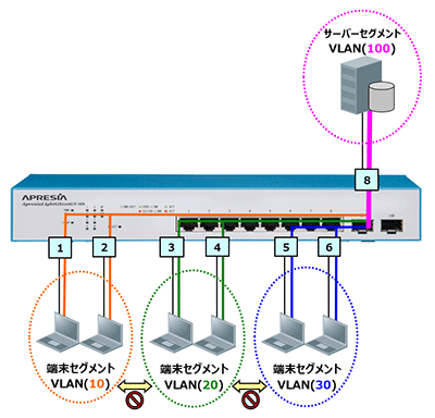 非対称VLAN(Asymmetric VLAN) 基本構成図