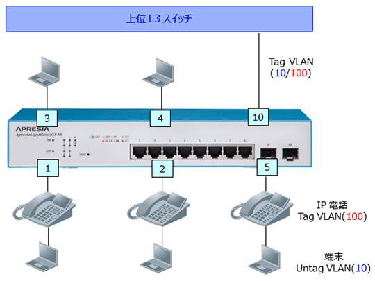 音声VLAN 基本構成図