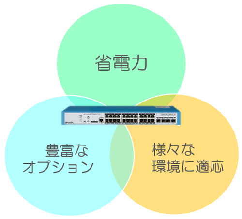 省電力、豊富なオプション、さま座な環境に適応