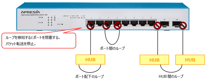 ループ防止機能 基本構成図