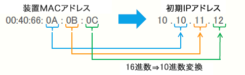 IPアドレス設定ルールの図