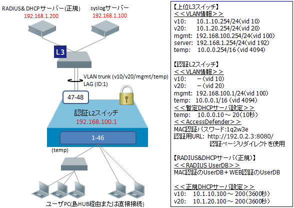 1ポート複数認証方式対応構成イメージ図