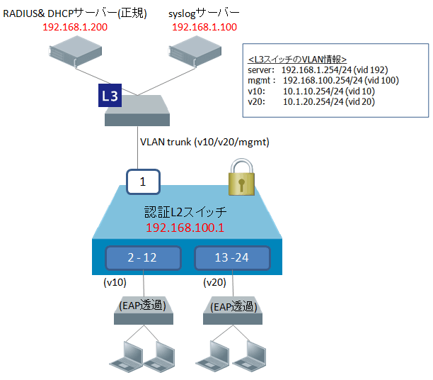 802.1X認証構成イメージ図