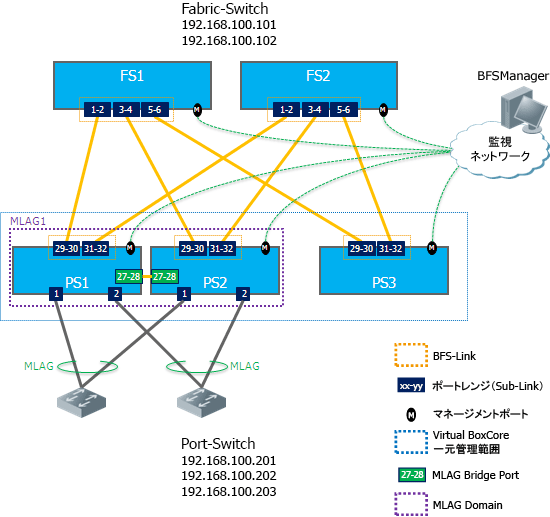 BFS×MLAG併用構成図