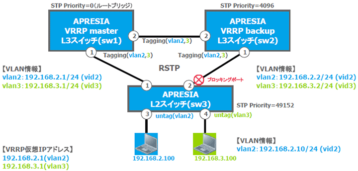 ルーティング機能 ユニキャストルーティング Vrrp 基本設定 Rstp動作 設定例 企業 Dc向けl2 L3スイッチ 製品情報 Apresia Systems Apresia