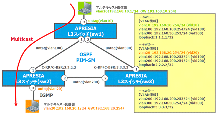 PIM-SM(Candidate-RP/BSR)構成イメージ