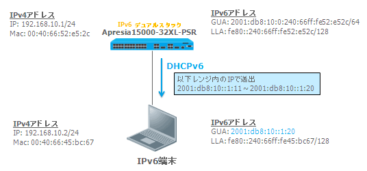 DHCPv6による設定(ステートフル設定)イメージ