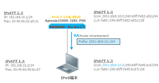 RAによる設定(ステートレス設定)イメージ