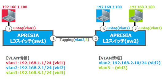 ローカルルーティング構成イメージ