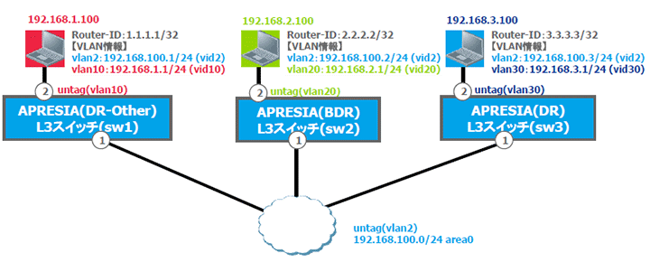 OSPFv2構成イメージ
