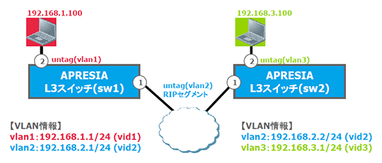 RIPv2構成イメージ