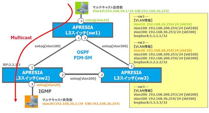 PIM-SM(Static-RP)構成イメージ