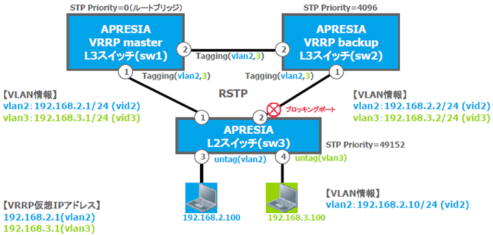 VRRP(RSTP動作)構成イメージ