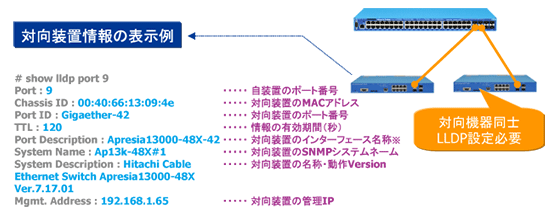 LLDP 設定例 構成イメージ