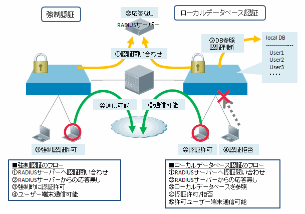 ローカルDB認証/強制認証 構成イメージ