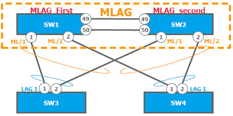 MLAG構成(static設定)イメージ