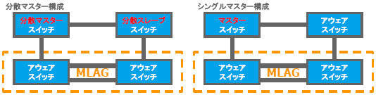 ブリッジポートを跨いだアウェアスイッチとして使用する構成イメージ