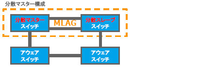 MMRP-Plus分散マスタースイッチ、分散スレーブスイッチとして使用する構成イメージ