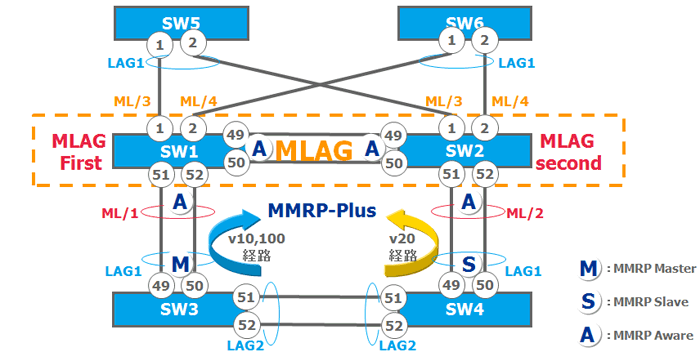 MLAG構成時のMMRPリングポートの設定イメージ