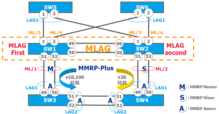 MLAG設定装置がMMRP-Plus 分散Master、Slave構成 イメージ