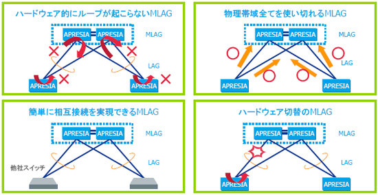 MLAGの特長イメージ