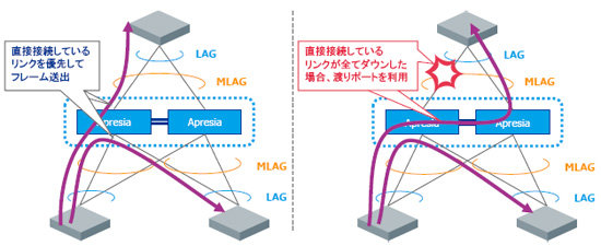 MLAG構成例 イメージ