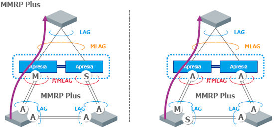 MLAG構成例(片MLAG利用例) イメージ