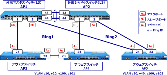 MMRP-Plus設定例(BoxCore構成) イメージ