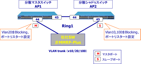 MMRP-Plus設定例(ポートリスタート利用構成) イメージ