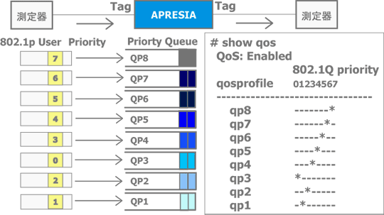 QoS Enable時のDefault動作イメージ