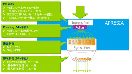 QoS設定例(処理フロー概念図)イメージ