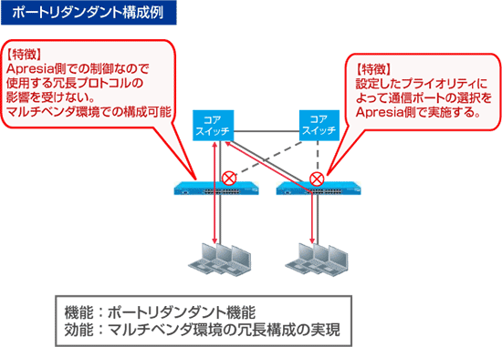 ポートリダンダント機能 構成イメージ