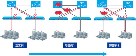 ポートリダンダント機能 構成イメージ