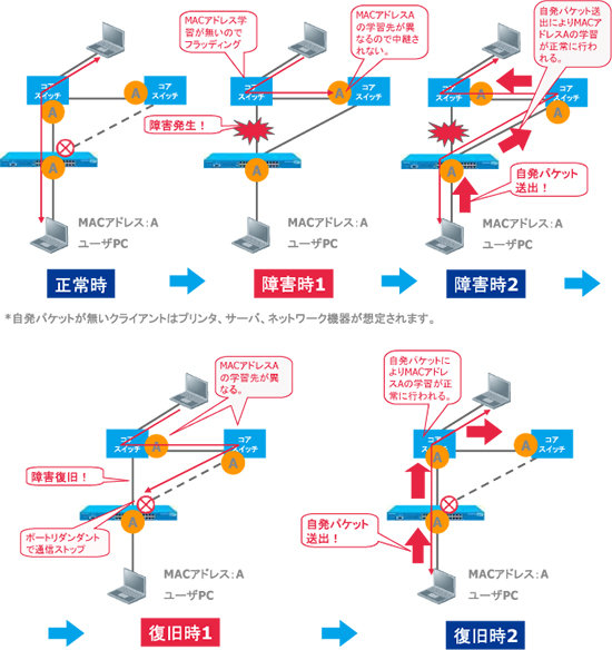 ポートリダンダント機能 構成イメージ