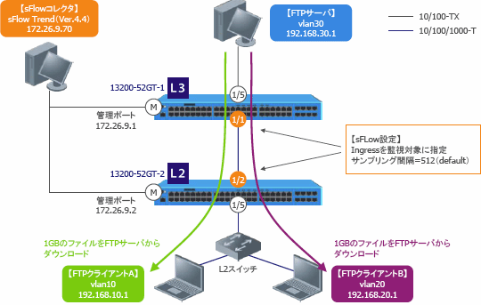 sFlow 設定例 構成イメージ