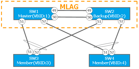 Virtual BoxCore MLAG構成イメージ