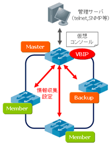 Virtual BoxCore 各スイッチの役割イメージ