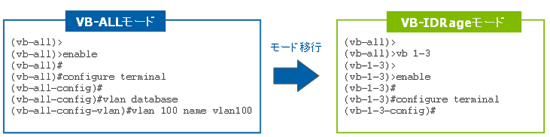 Virtual BoxCore 共通設定と個別設定の2つの設定種別イメージ