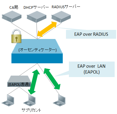 802.1X 機能イメージ