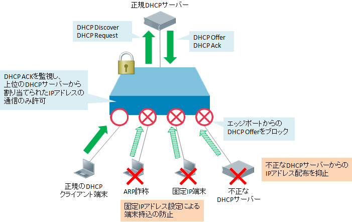 DHCP Snooping 機能イメージ