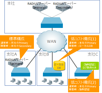 ローカルDB認証/強制認証 機能イメージ