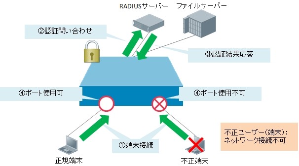 MAC認証 機能イメージ