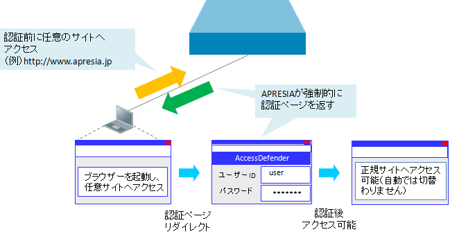 認証ページリダイレクト 機能イメージ