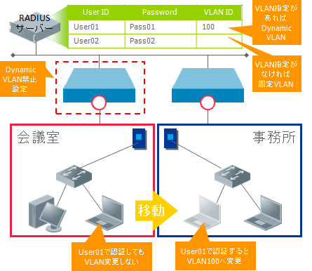 Dynamic VLAN 機能イメージ