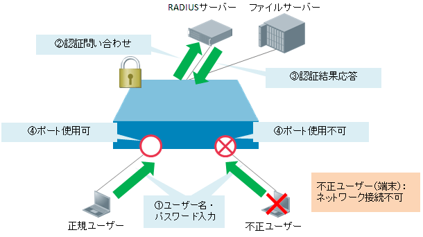 Web認証 機能イメージ