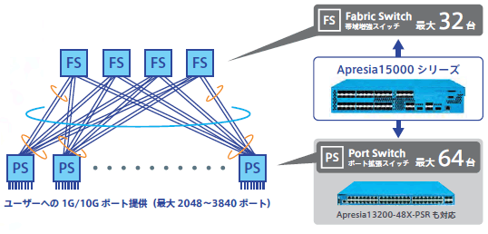 スケールアウト型イーサネットファブリック イメージ