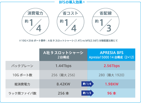 BFSの導入効果