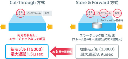 性能向上イメージ