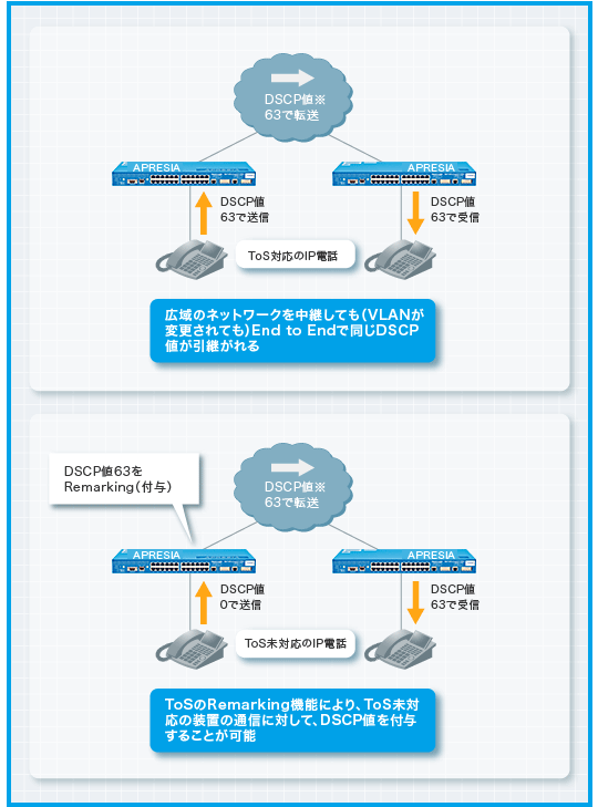 ToSのRemarkingを用いることで、ToS未対応端末環境においても制御可能