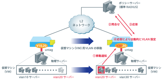 VLAN自動設定イメージ
